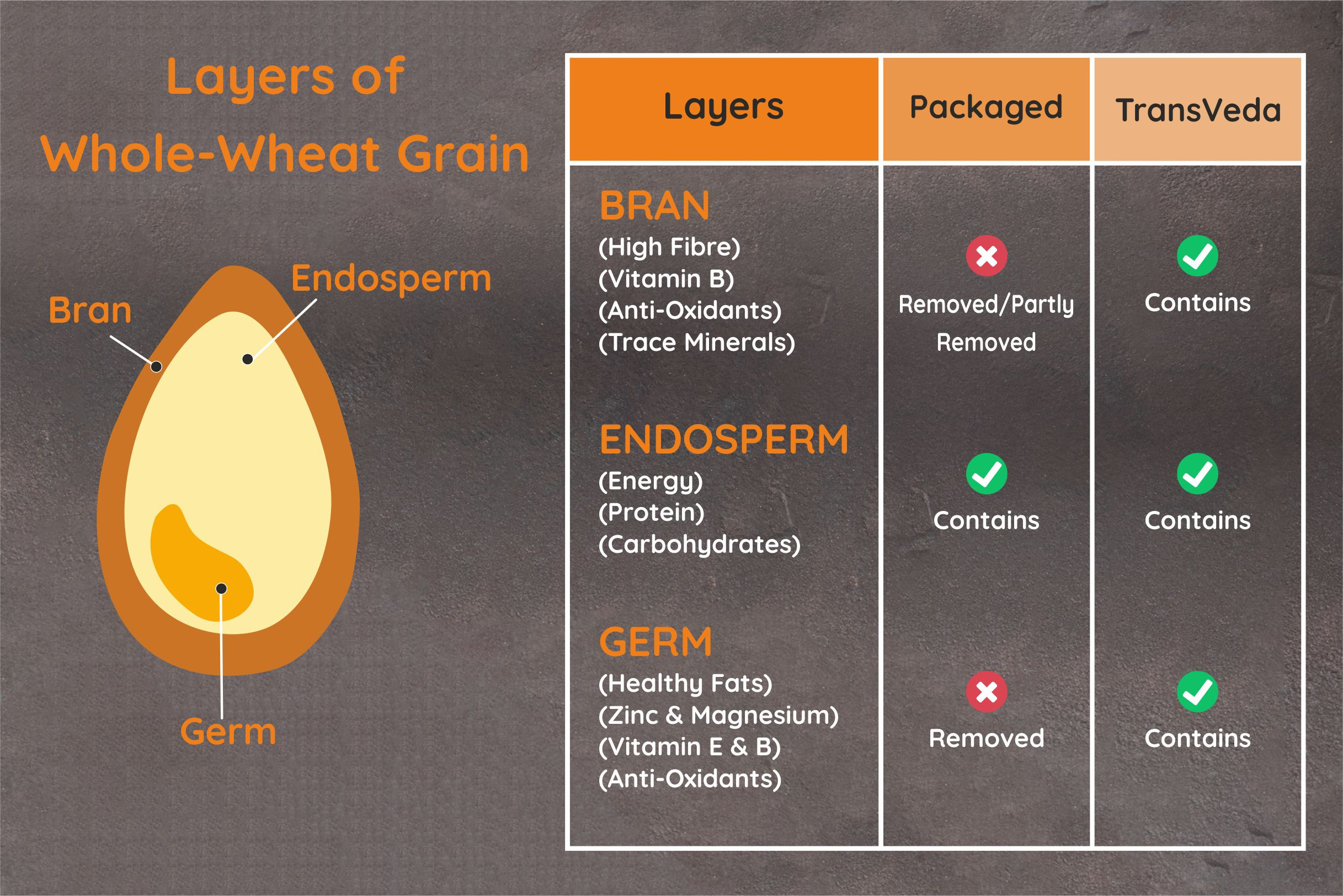 fresh-unadulterated-sharbati-atta-chakki-near-me-in-gurgaon-transveda